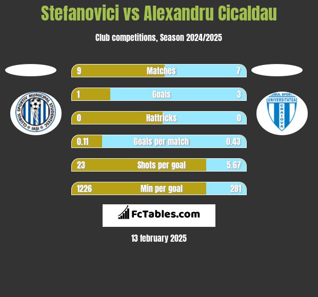 Stefanovici vs Alexandru Cicaldau h2h player stats