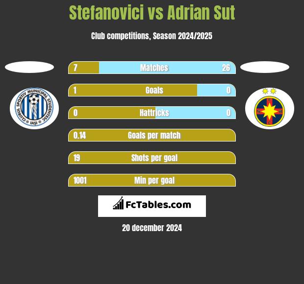 Stefanovici vs Adrian Sut h2h player stats