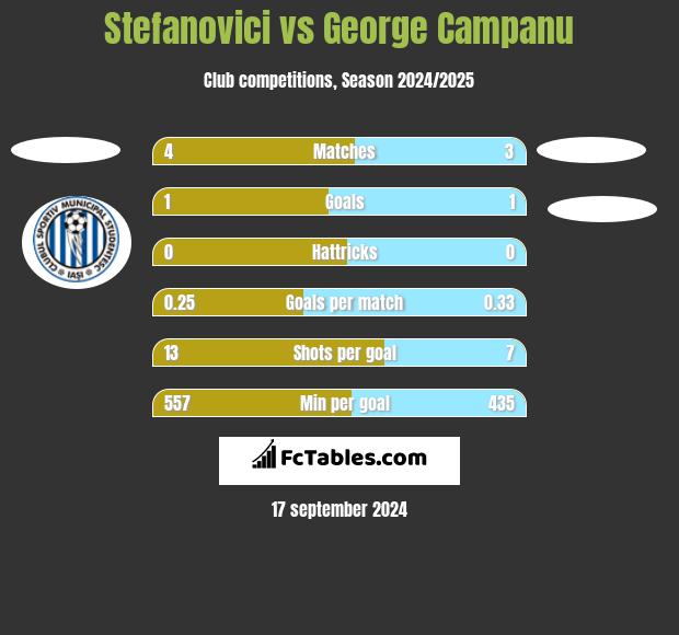 Stefanovici vs George Campanu h2h player stats