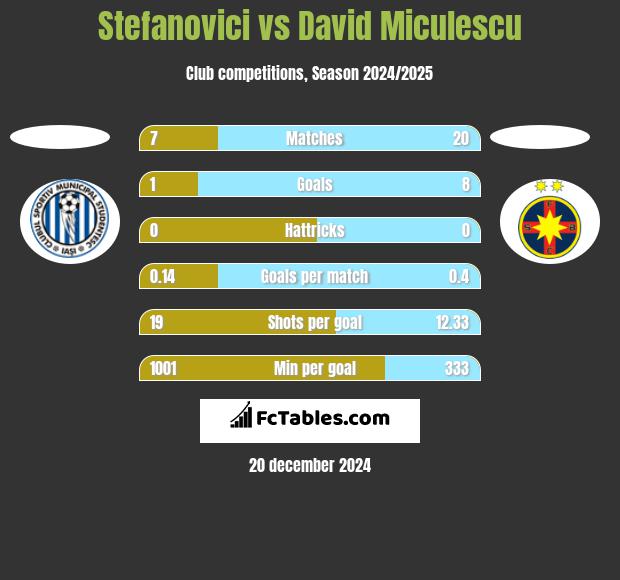 Stefanovici vs David Miculescu h2h player stats