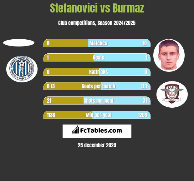 Stefanovici vs Burmaz h2h player stats