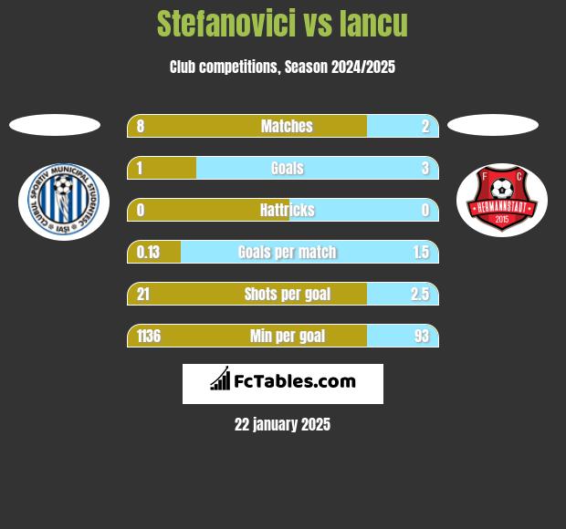 Stefanovici vs Iancu h2h player stats