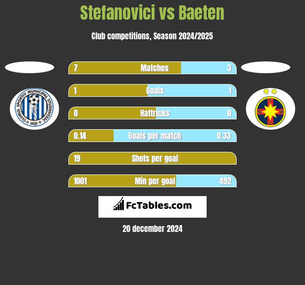 Stefanovici vs Baeten h2h player stats