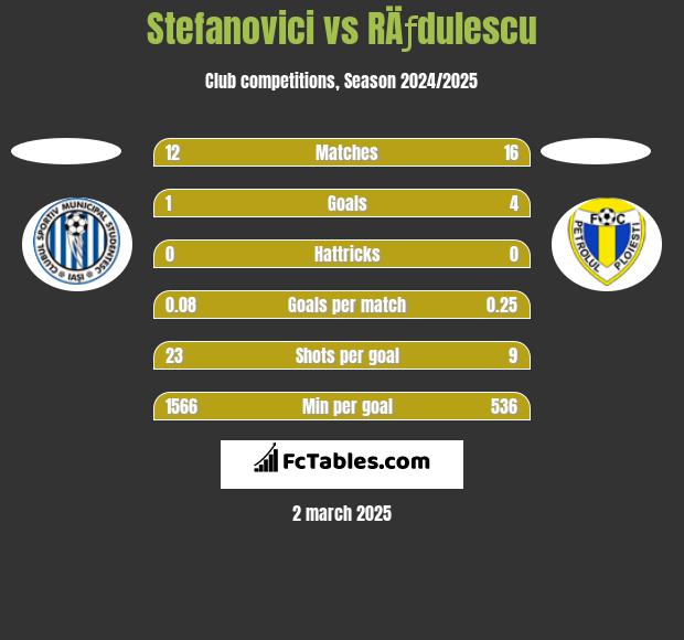 Stefanovici vs RÄƒdulescu h2h player stats