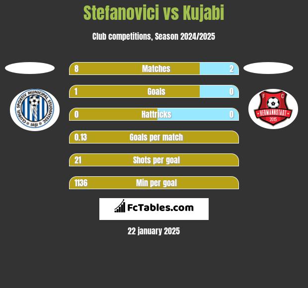 Stefanovici vs Kujabi h2h player stats