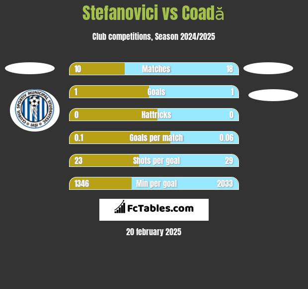 Stefanovici vs Coadă h2h player stats