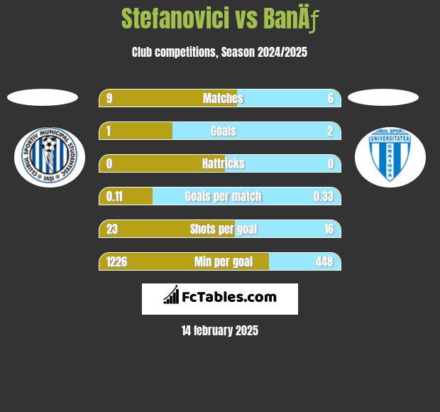 Stefanovici vs BanÄƒ h2h player stats