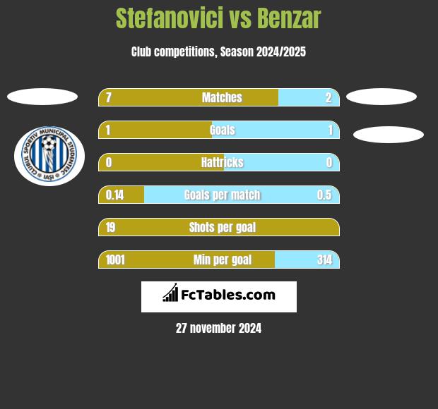 Stefanovici vs Benzar h2h player stats