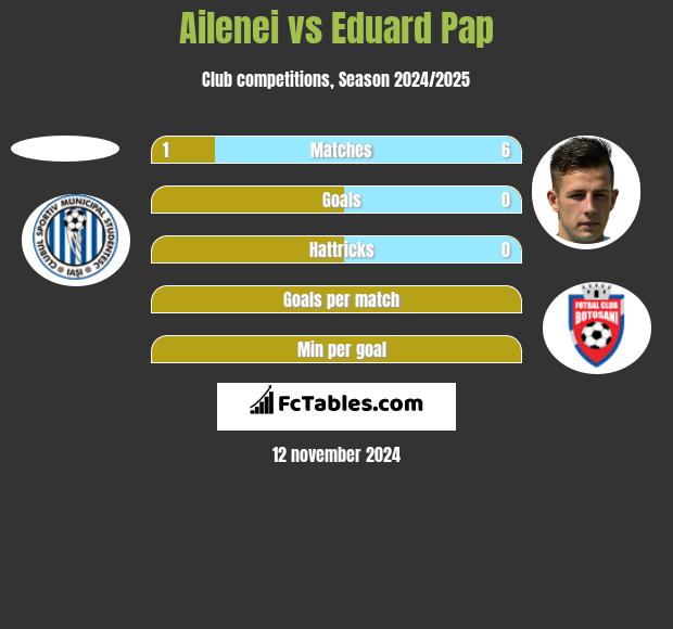 Ailenei vs Eduard Pap h2h player stats