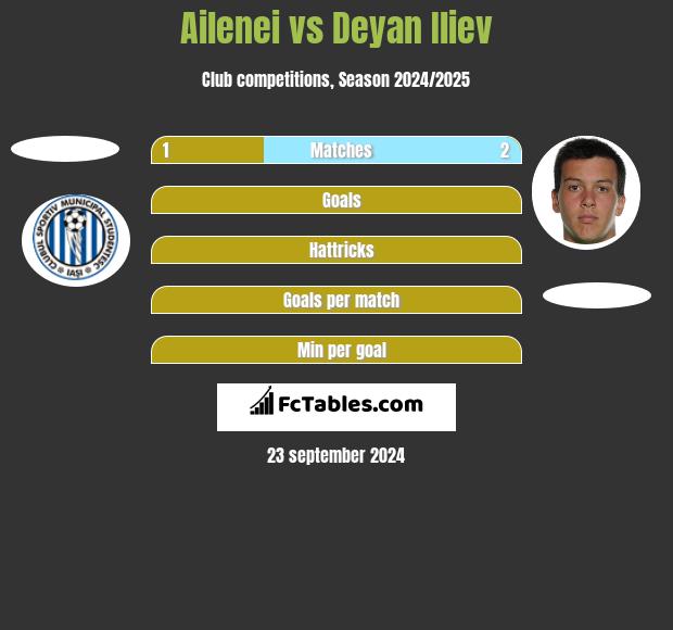 Ailenei vs Deyan Iliev h2h player stats