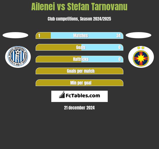 Ailenei vs Stefan Tarnovanu h2h player stats