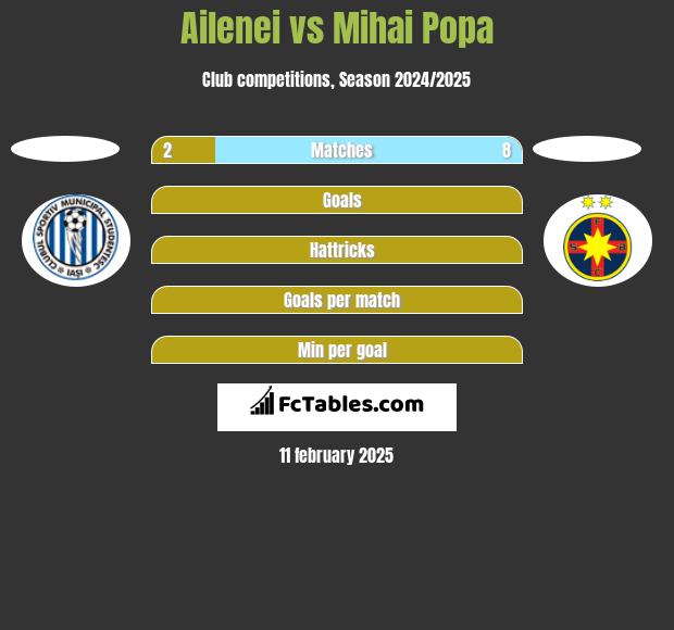 Ailenei vs Mihai Popa h2h player stats