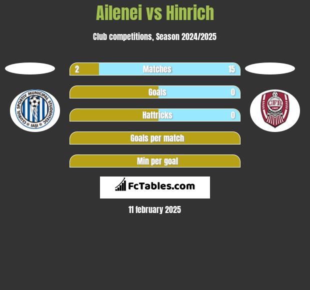 Ailenei vs Hinrich h2h player stats