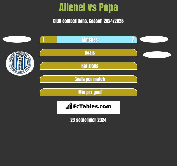 Ailenei vs Popa h2h player stats