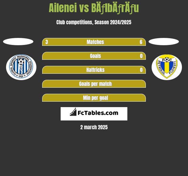 Ailenei vs BÄƒlbÄƒrÄƒu h2h player stats