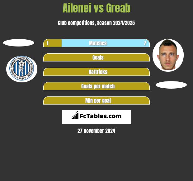 Ailenei vs Greab h2h player stats