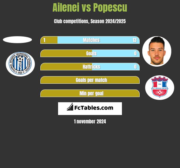 Ailenei vs Popescu h2h player stats