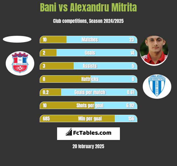 Bani vs Alexandru Mitrita h2h player stats