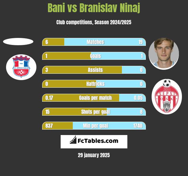 Bani vs Branislav Ninaj h2h player stats