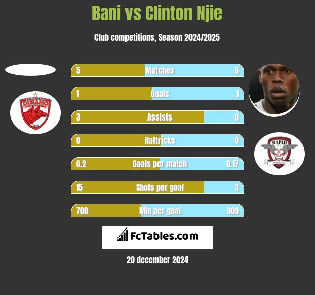 Bani vs Clinton Njie h2h player stats