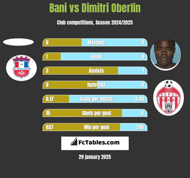 Bani vs Dimitri Oberlin h2h player stats