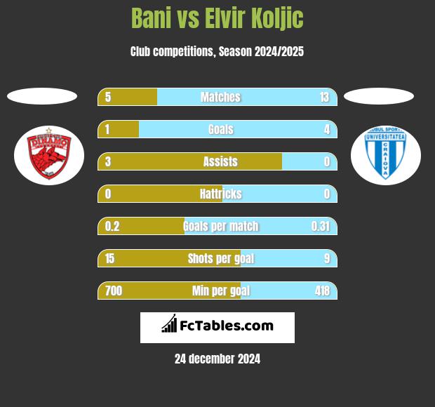 Bani vs Elvir Koljic h2h player stats