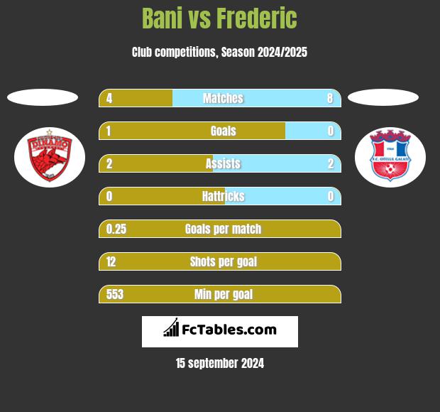 Bani vs Frederic h2h player stats