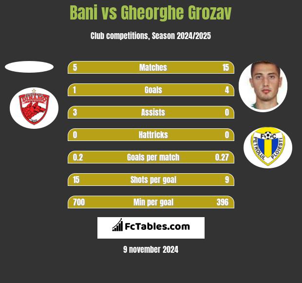 Bani vs Gheorghe Grozav h2h player stats