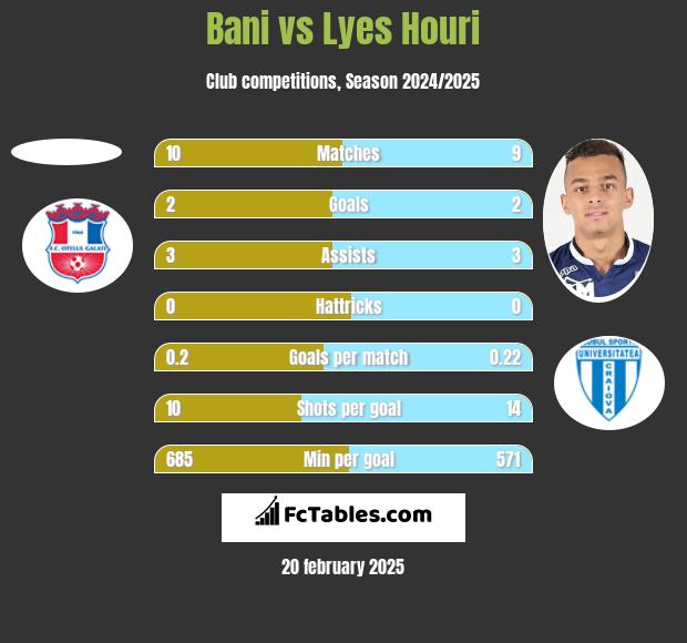 Bani vs Lyes Houri h2h player stats