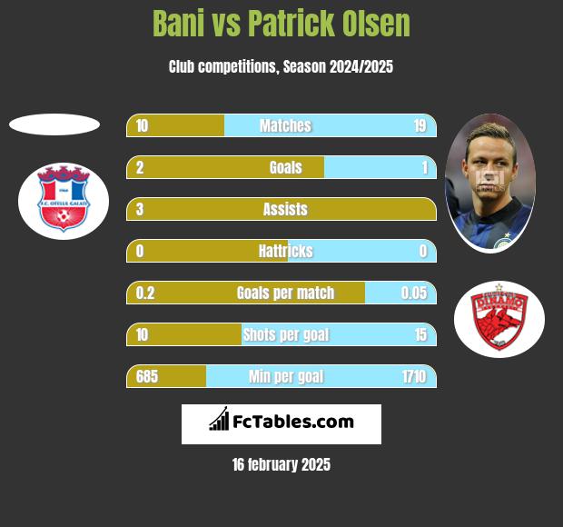 Bani vs Patrick Olsen h2h player stats