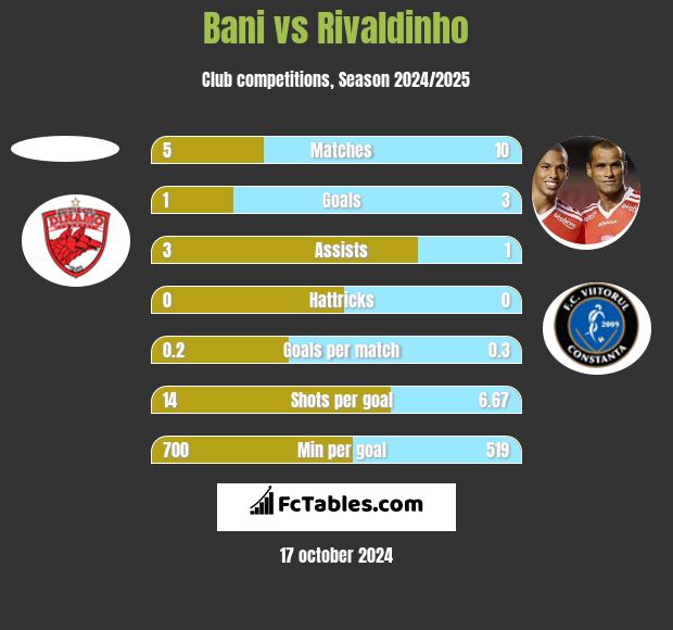 Bani vs Rivaldinho h2h player stats