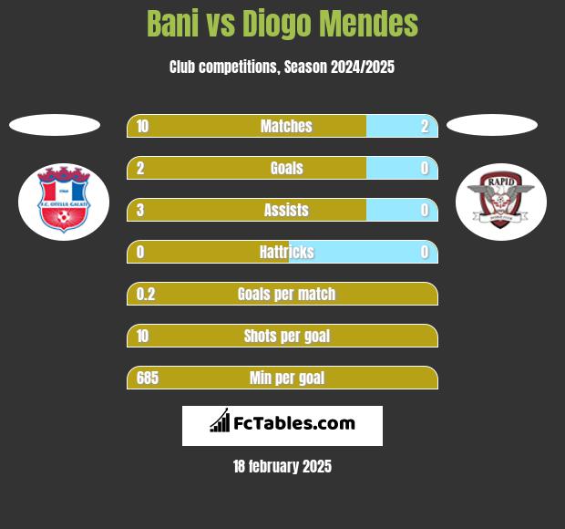 Bani vs Diogo Mendes h2h player stats