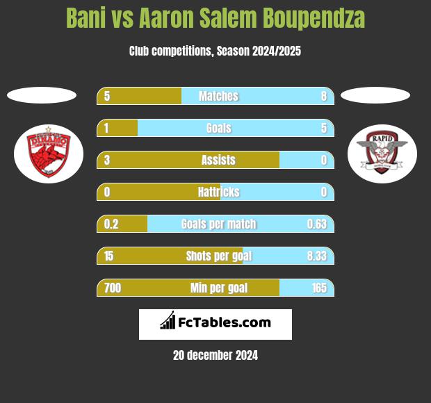 Bani vs Aaron Salem Boupendza h2h player stats