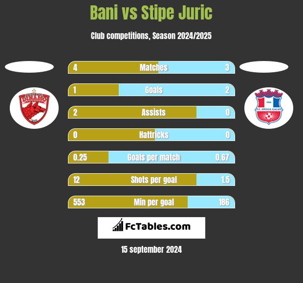 Bani vs Stipe Juric h2h player stats