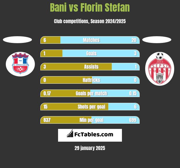 Bani vs Florin Stefan h2h player stats