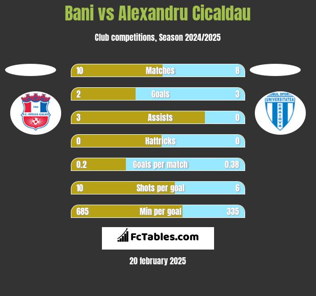 Bani vs Alexandru Cicaldau h2h player stats