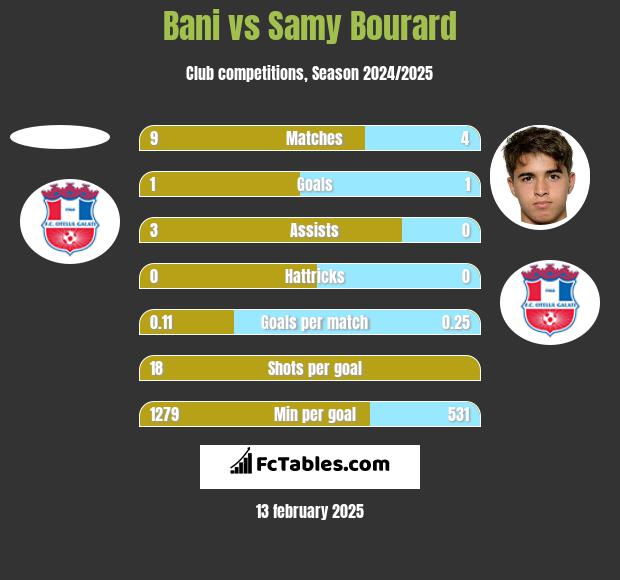 Bani vs Samy Bourard h2h player stats