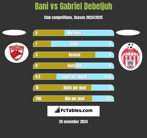 Bani vs Gabriel Debeljuh h2h player stats