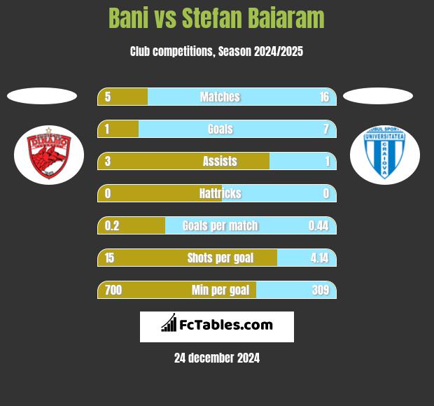 Bani vs Stefan Baiaram h2h player stats