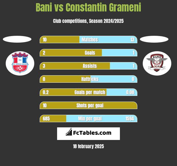 Bani vs Constantin Grameni h2h player stats