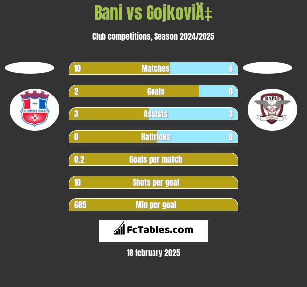 Bani vs GojkoviÄ‡ h2h player stats