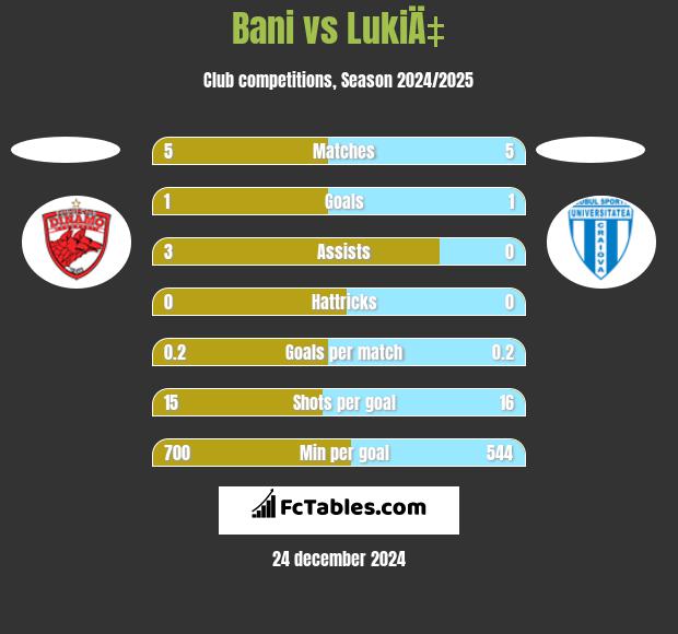 Bani vs LukiÄ‡ h2h player stats