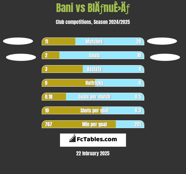 Bani vs BlÄƒnuÈ›Äƒ h2h player stats