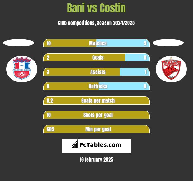 Bani vs Costin h2h player stats