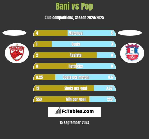 Bani vs Pop h2h player stats