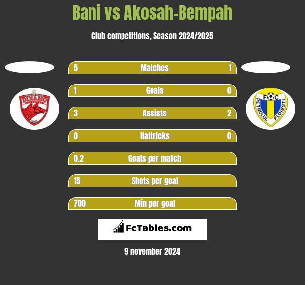 Bani vs Akosah-Bempah h2h player stats