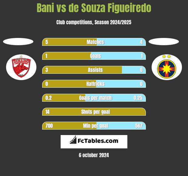 Bani vs de Souza Figueiredo h2h player stats