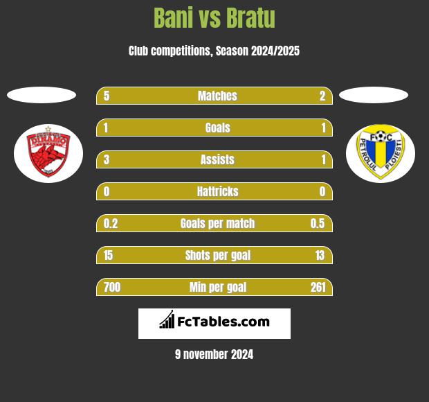 Bani vs Bratu h2h player stats