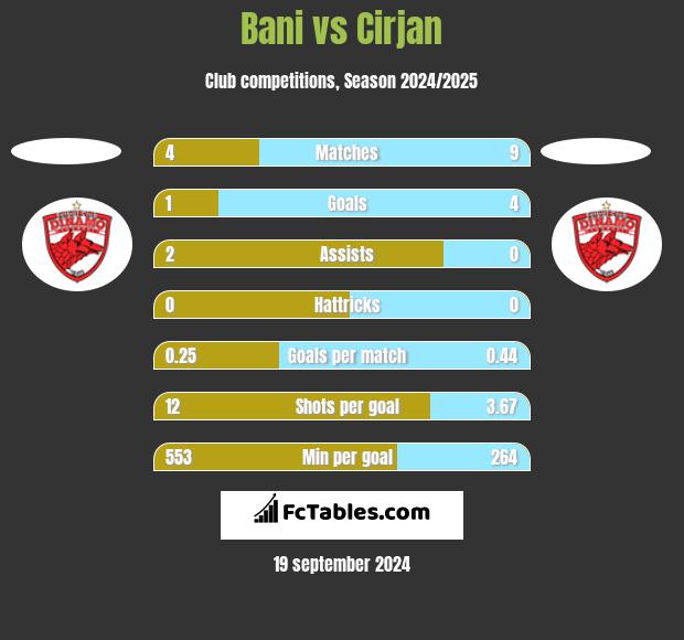 Bani vs Cirjan h2h player stats