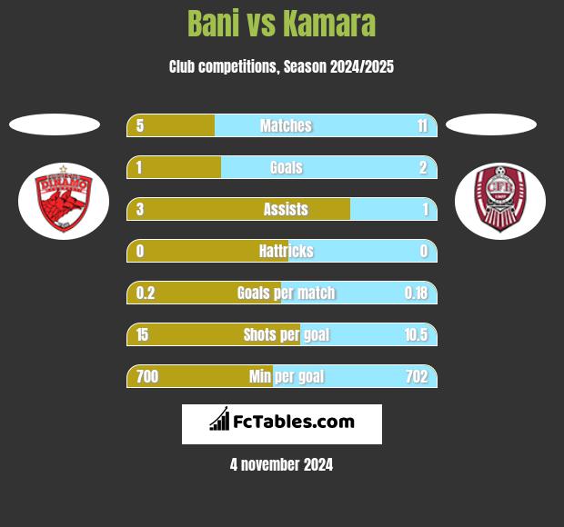 Bani vs Kamara h2h player stats